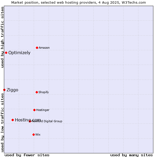 Market position of Hosting.com vs. Optimizely vs. Ziggo