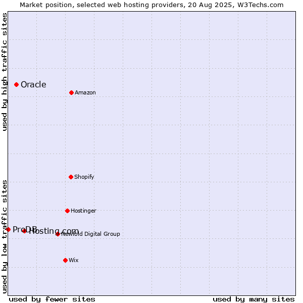 Market position of Hosting.com vs. Oracle vs. ProDB