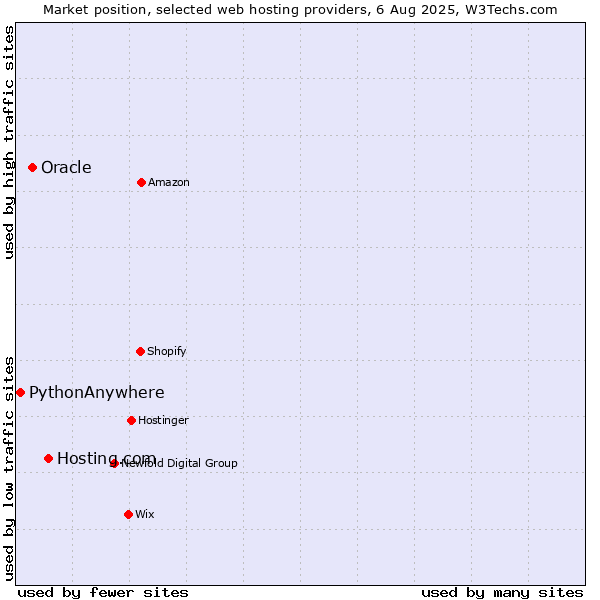 Market position of Hosting.com vs. Oracle vs. PythonAnywhere