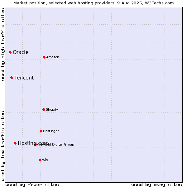 Market position of Hosting.com vs. Tencent vs. Oracle