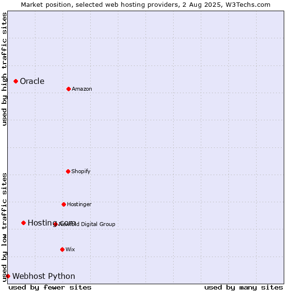 Market position of Hosting.com vs. Oracle vs. Webhost Python