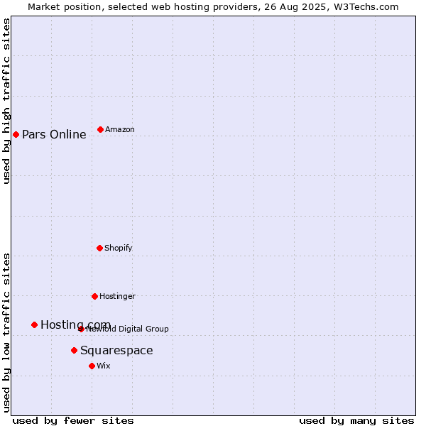 Market position of Squarespace vs. Hosting.com vs. Pars Online