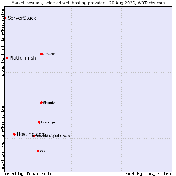 Market position of Hosting.com vs. Platform.sh vs. ServerStack