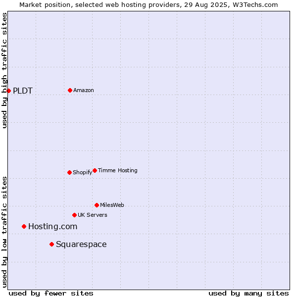 Market position of Squarespace vs. Hosting.com vs. PLDT