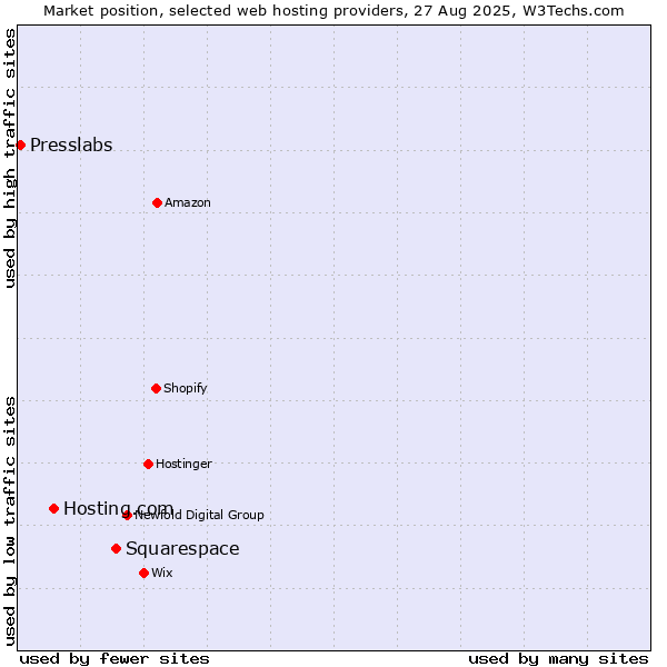 Market position of Squarespace vs. Hosting.com vs. Presslabs