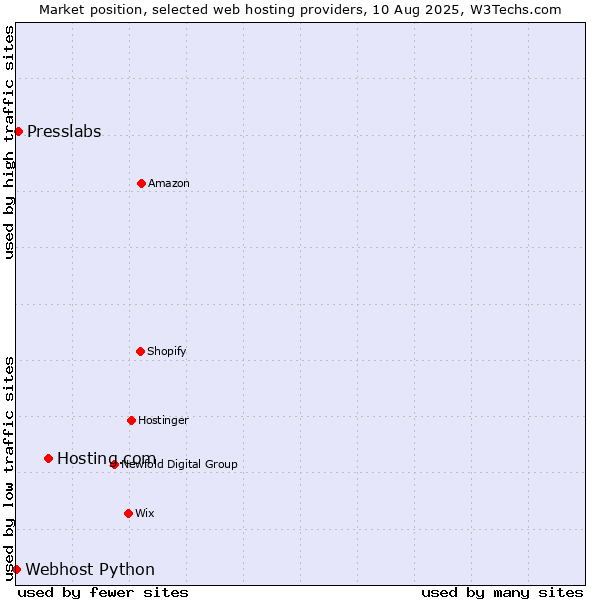 Market position of Hosting.com vs. Presslabs vs. Webhost Python