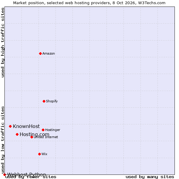 Market position of Hosting.com vs. KnownHost vs. Webhost Python