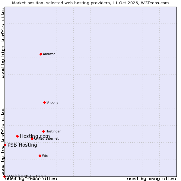 Market position of Hosting.com vs. PSB Hosting vs. Webhost Python