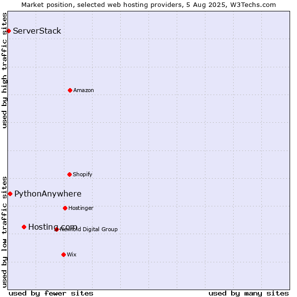 Market position of Hosting.com vs. PythonAnywhere vs. ServerStack