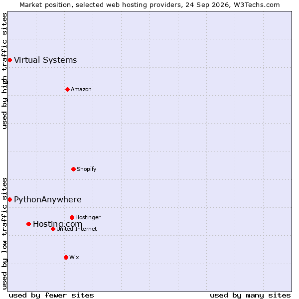 Market position of Hosting.com vs. PythonAnywhere vs. Virtual Systems