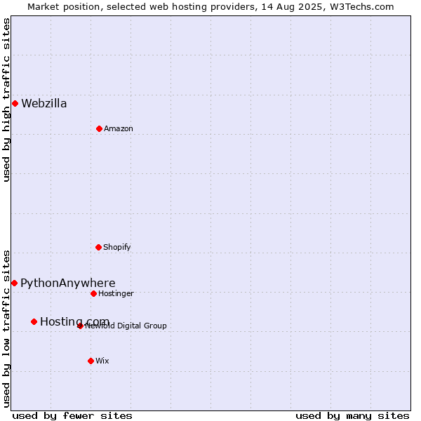 Market position of Hosting.com vs. Webzilla vs. PythonAnywhere