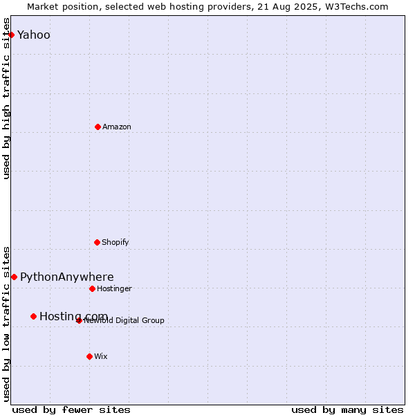 Market position of Hosting.com vs. PythonAnywhere vs. Yahoo