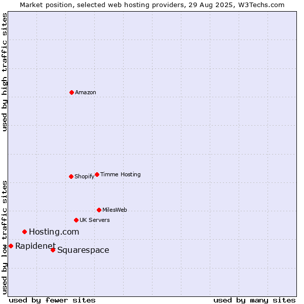 Market position of Squarespace vs. Hosting.com vs. Rapidenet