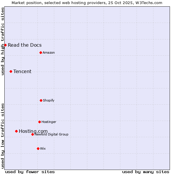 Market position of Hosting.com vs. Tencent vs. Read the Docs
