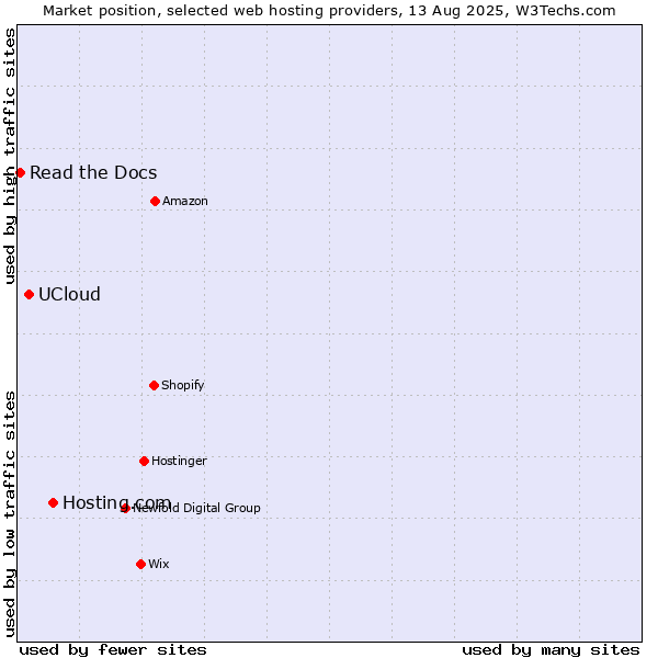 Market position of Hosting.com vs. UCloud vs. Read the Docs