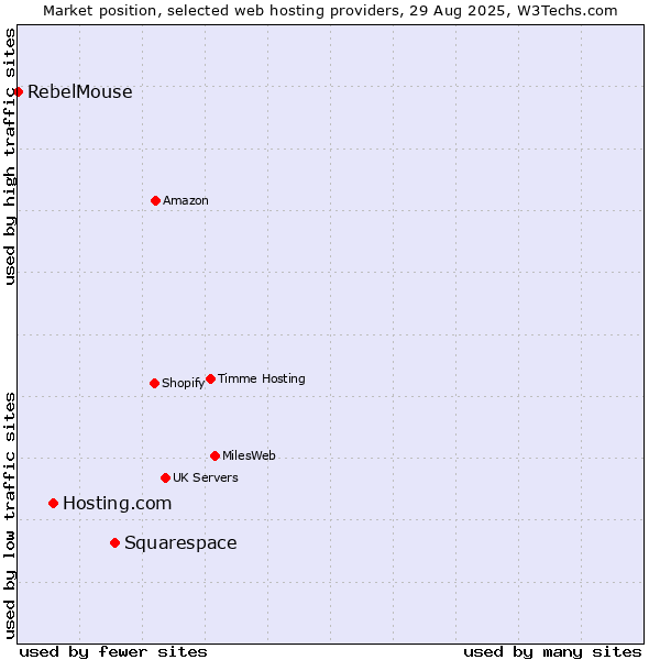 Market position of Squarespace vs. Hosting.com vs. RebelMouse