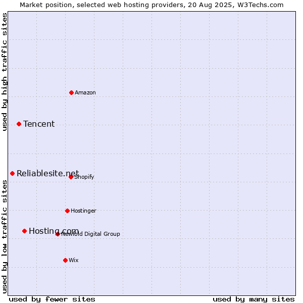 Market position of Hosting.com vs. Tencent vs. Reliablesite.net