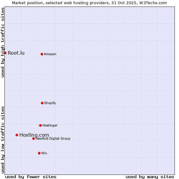 Market position of Hosting.com vs. Root.lu