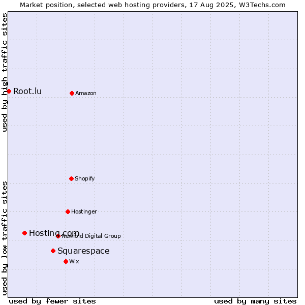 Market position of Squarespace vs. Hosting.com vs. Root.lu