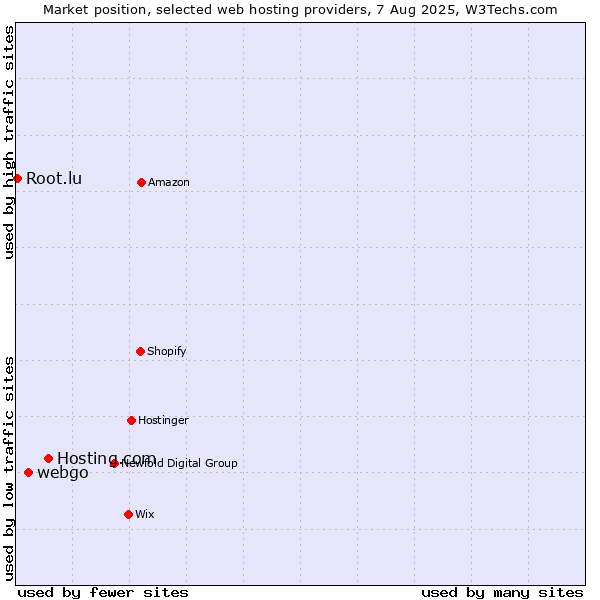 Market position of Hosting.com vs. webgo vs. Root.lu
