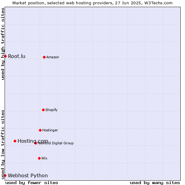 Market position of Hosting.com vs. Root.lu vs. Webhost Python