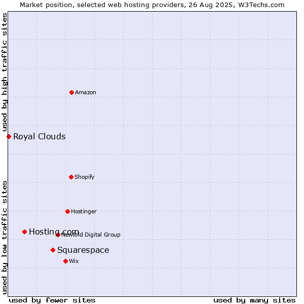 Market position of Squarespace vs. Hosting.com vs. Royal Clouds