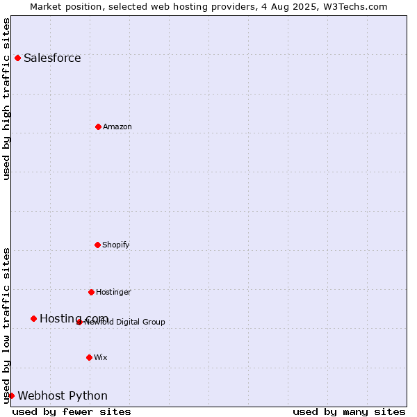 Market position of Hosting.com vs. Salesforce vs. Webhost Python