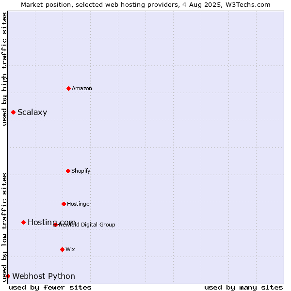 Market position of Hosting.com vs. Scalaxy vs. Webhost Python