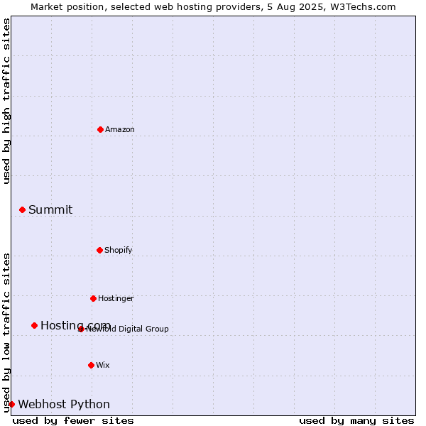 Market position of Hosting.com vs. Summit vs. Webhost Python