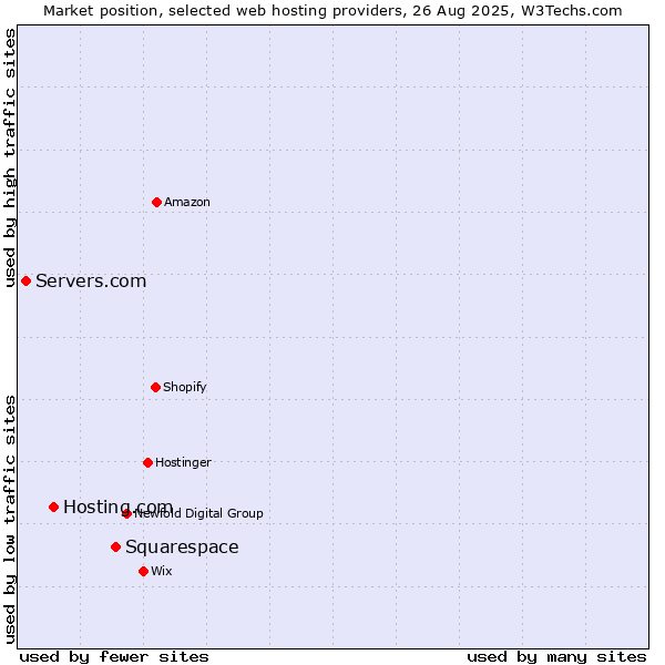 Market position of Squarespace vs. Hosting.com vs. Servers.com