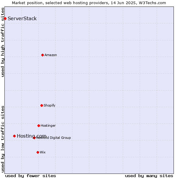 Market position of Hosting.com vs. ServerStack