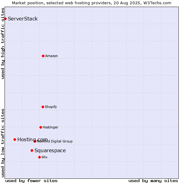 Market position of Squarespace vs. Hosting.com vs. ServerStack