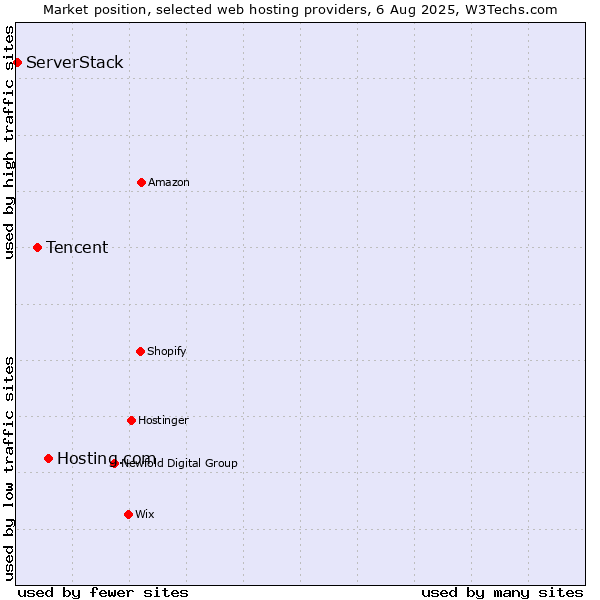 Market position of Hosting.com vs. Tencent vs. ServerStack