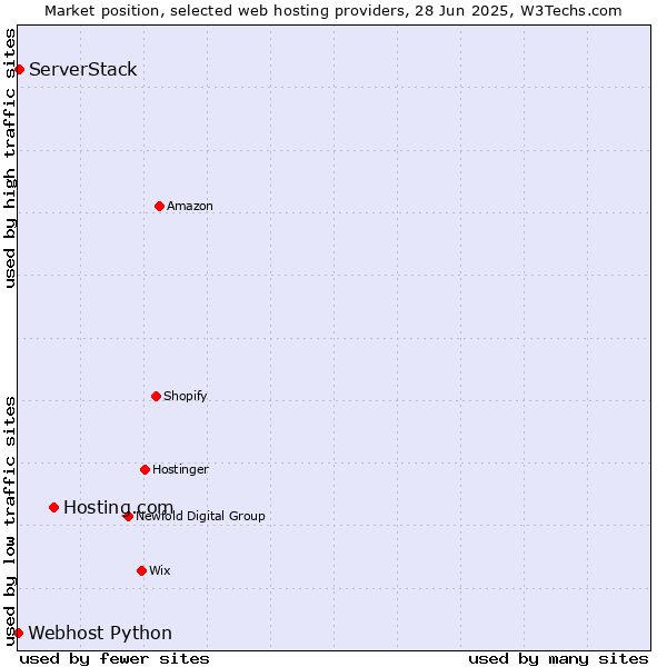 Market position of Hosting.com vs. ServerStack vs. Webhost Python