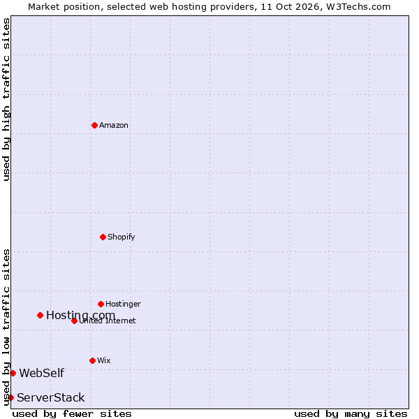 Market position of Hosting.com vs. WebSelf vs. ServerStack