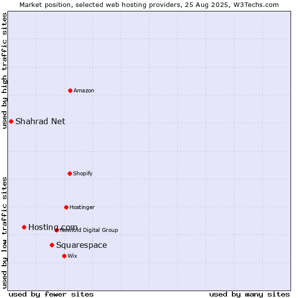 Market position of Squarespace vs. Hosting.com vs. Shahrad Net