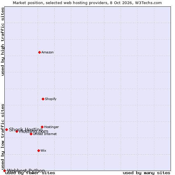 Market position of Hosting.com vs. Shock Hosting vs. Webhost Python