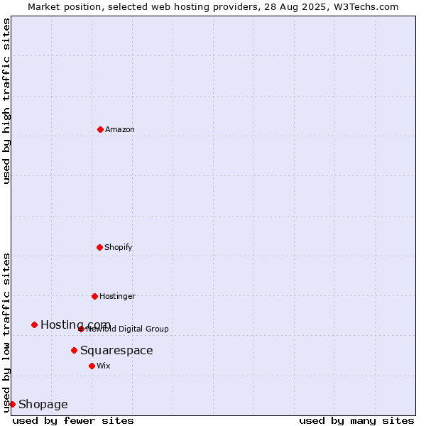Market position of Squarespace vs. Hosting.com vs. Shopage