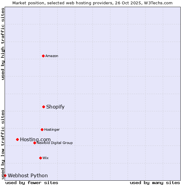Market position of Shopify vs. Hosting.com vs. Webhost Python