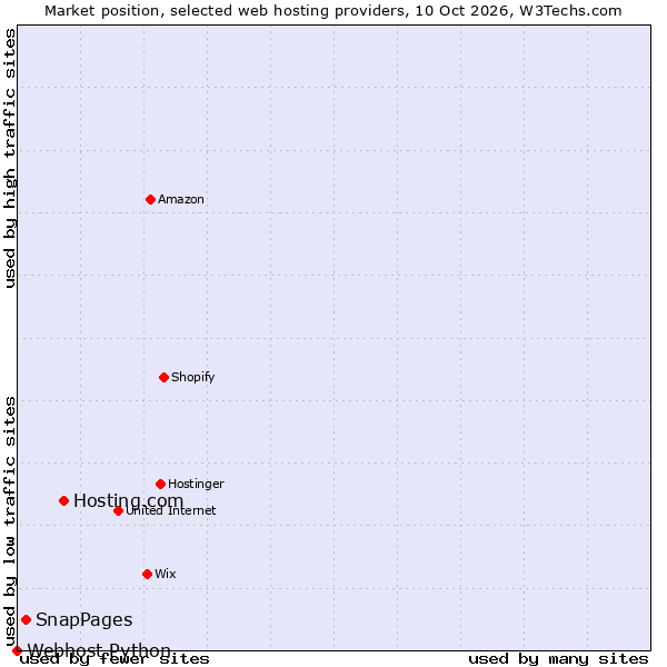 Market position of Hosting.com vs. SnapPages vs. Webhost Python
