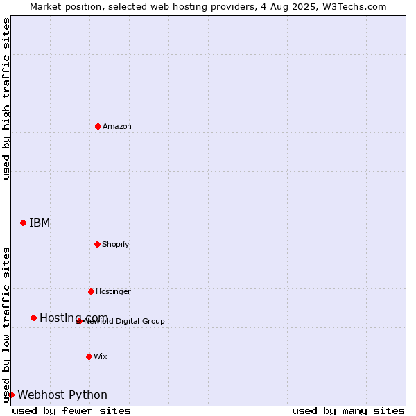 Market position of Hosting.com vs. IBM vs. Webhost Python