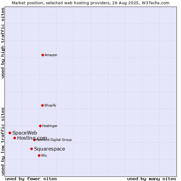 Market position of Squarespace vs. Hosting.com vs. SpaceWeb