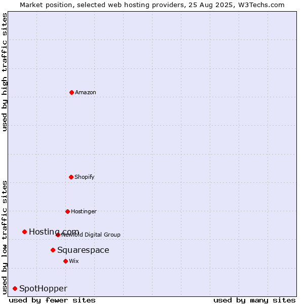 Market position of Squarespace vs. Hosting.com vs. SpotHopper