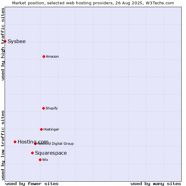 Market position of Squarespace vs. Hosting.com vs. Sysbee