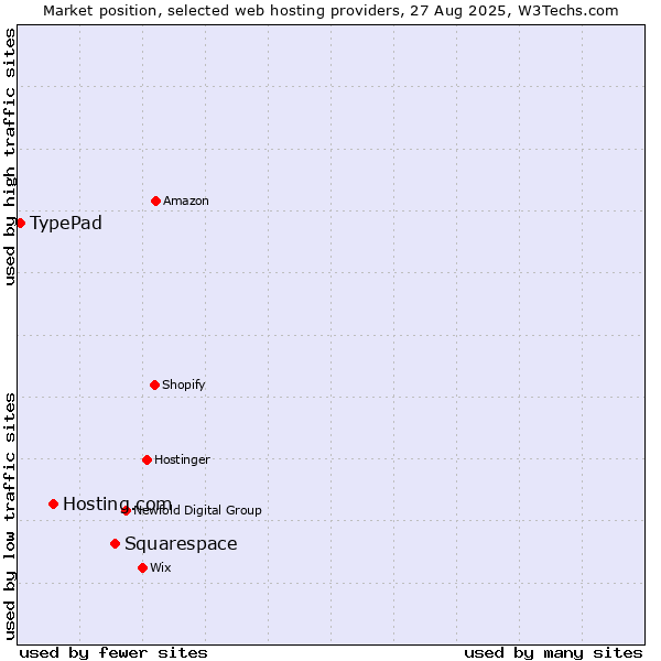 Market position of Squarespace vs. Hosting.com vs. TypePad