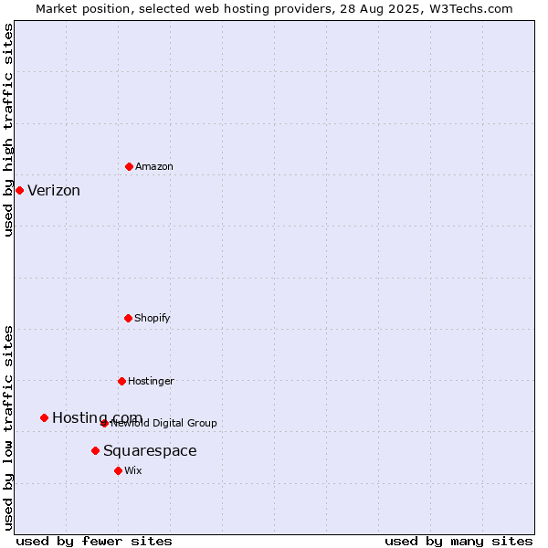Market position of Squarespace vs. Hosting.com vs. Verizon