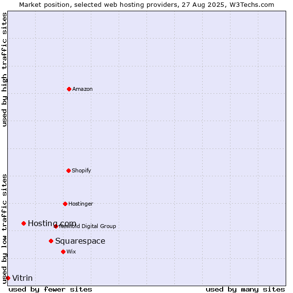 Market position of Squarespace vs. Hosting.com vs. Vitrin
