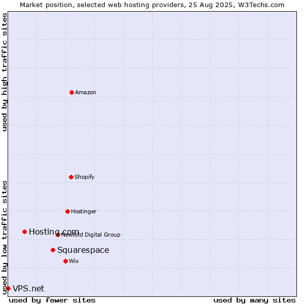 Market position of Squarespace vs. Hosting.com vs. VPS.net