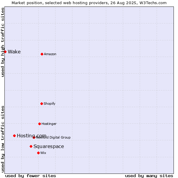 Market position of Squarespace vs. Hosting.com vs. Wake