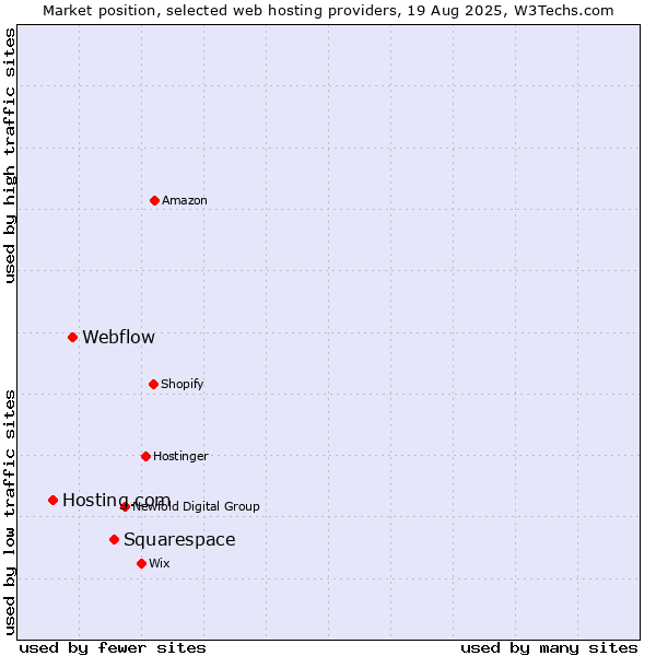 Market position of Squarespace vs. Webflow vs. Hosting.com